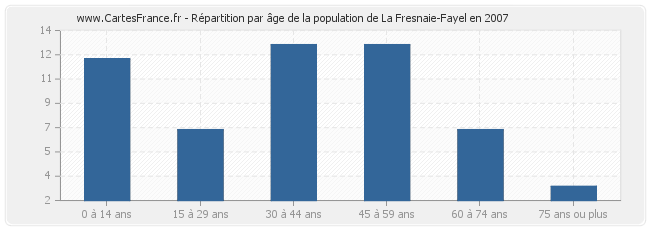 Répartition par âge de la population de La Fresnaie-Fayel en 2007